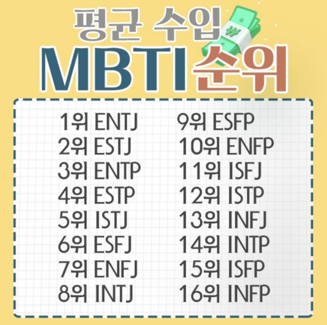 포털 사이트나 SNS(소셜네트워크 서비스)에서 ‘MBTI’를 검색하면 일반인들이 자체적으로 만들어낸 다양한 밈들이 검색된다. 성격
 유형별 ‘평균 수입 순위’ ‘눈 높은 순위’ ‘돌+아이 순위’ 등 다양하다. 인스타그램, 네이버 블로그 화면 캡처