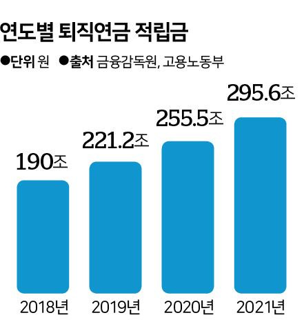 연도별 퇴직연금 적립금. 그래픽=신동준 기자