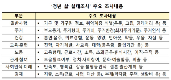 정부가 19~34세 청년을 대상으로 '청년 삶 실태조사'를 처음으로 실시한다. [사진=국무조정실]