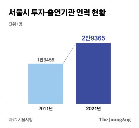 서울시 투자출연기관 인력 현황. 그래픽 김현서 기자