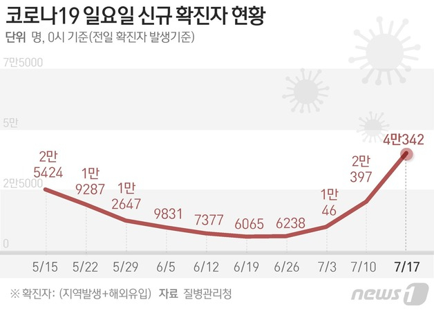 (서울=뉴스1) 윤주희 디자이너 = 질병관리청 중앙방역대책본부(방대본)는 17일 0시 기준 신종 코로나바이러스 감염증(코로나19) 신규 확진자가 4만342명 발생했다고 밝혔다.