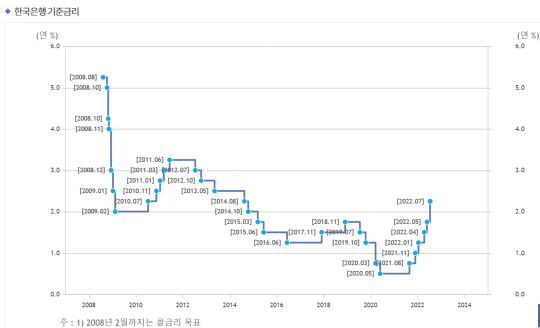 한국은행 기준금리 : 자료 : 한국은행
