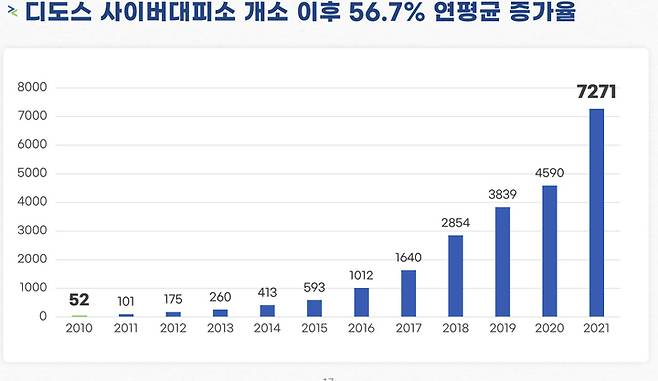 한국인터넷진흥원(KISA)은 중소·영세기업을 대상으로 디도스 사이버대피소를 무료로 운영하고 있다. KISA에 따르면 디도스 사이버대피소 접수 기업은 2010년 서비스 첫 해 52곳에서 2021년 현재 누적 7271개 기업으로 약 40배 늘었다. (사진=한국인터넷진흥원 제공) *재판매 및 DB 금지