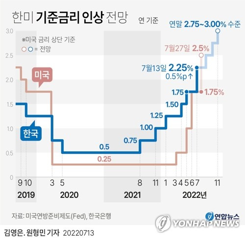 한미 기준금리 인상 전망 그래픽 (서울=연합뉴스) 원형민 기자 = 이창용 한국은행 총재는 지난 13일 "물가 흐름이 전망 경로를 크게 벗어나지 않는다면 금리를 당분간 25bp(1bp=0.01%포인트)씩 점진적으로 인상하는 것이 바람직하다고 본다"고 말했다.
    circlemin@yna.co.kr
    페이스북 tuney.kr/LeYN1 트위터 @yonhap_graphics