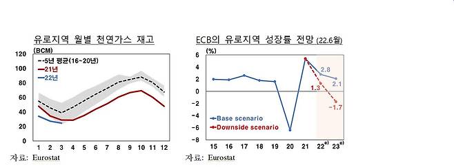 유럽중앙은행의 유로지역 성장률 전망 등 [한국은행 제공.재판매 및 DB 금지]