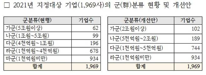 감사인 지정대상 기업 군분류 개선안  [금융위원회 제공]