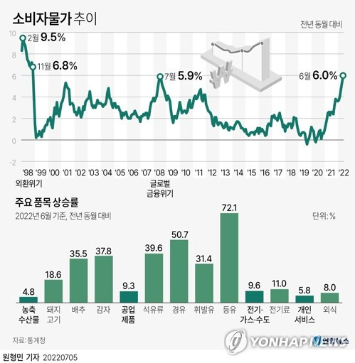 [그래픽] 소비자물가 추이 (서울=연합뉴스) 원형민 기자 = 5일 통계청 발표에 따르면 6월 소비자물가지수는 108.22(2020=100)로 작년 같은 달보다 6.0% 올랐다.
    circlemin@yna.co.kr
    페이스북 tuney.kr/LeYN1 트위터 @yonhap_graphics