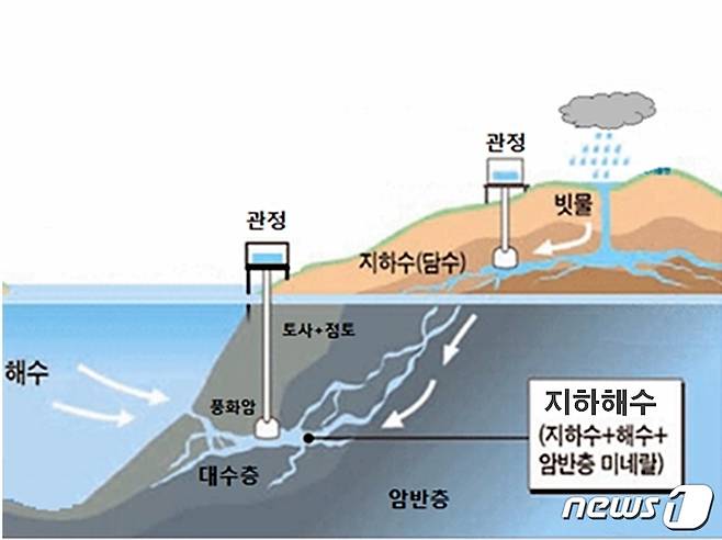 지하해수 활용 모식도. (농어촌공사 제공)© 뉴스1