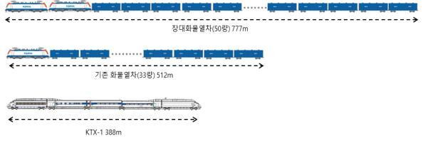 KTX-화물열차 길이 비교(국토부 제공) © 뉴스1