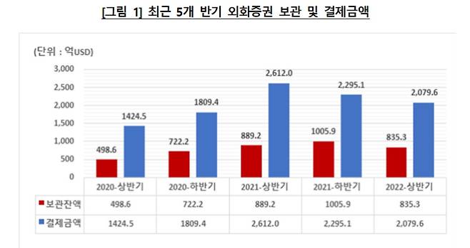 (한국예탁결제원 제공)© 뉴스1