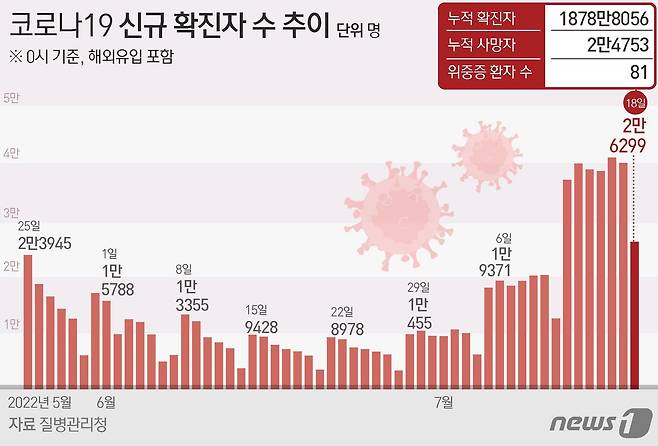 18일 0시 기준 코로나19 신규 확진자 수 추이 © News1 이지원 디자이너