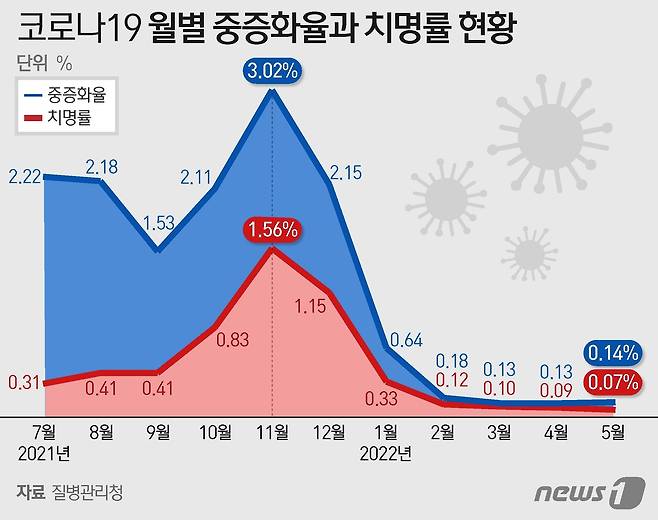 코로나19 월별 중증화율과 치명률 현황 © News1 이지원 디자이너