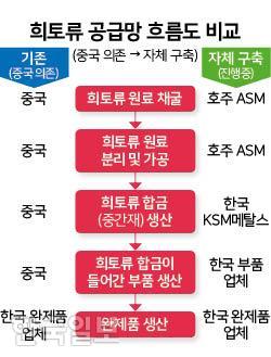 희토류 공급망 흐름도 비교 그래픽. 김문중 기자