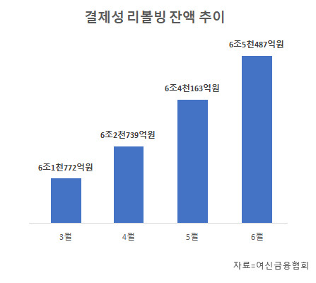 결제성 리볼빙 잔액 추이 [사진=이재용 기자]