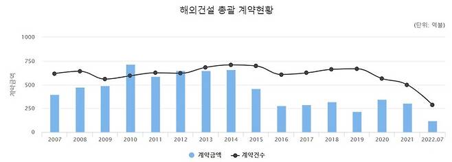 해외건설 총괄 계약현황(자료 제공=해외건설협회) *재판매 및 DB 금지