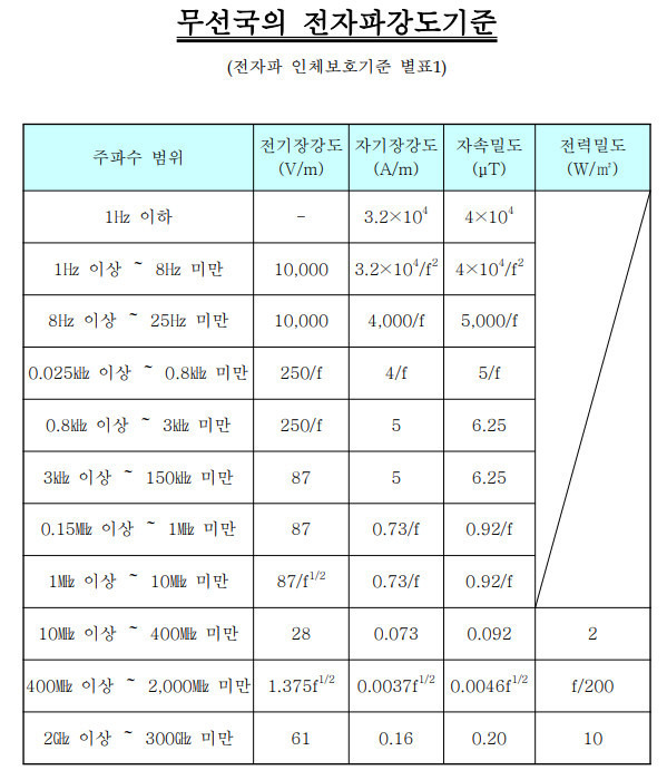 [서울=뉴시스] 무선국의 전자파강도기준. (사진=과기정통부) 2022.7.18 *재판매 및 DB 금지