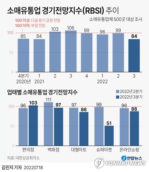 [그래픽] 소매유통업 경기전망지수(RBSI) 추이 (서울=연합뉴스) 김민지 기자
    minfo@yna.co.kr
    트위터 @yonhap_graphics  페이스북 tuney.kr/LeYN1