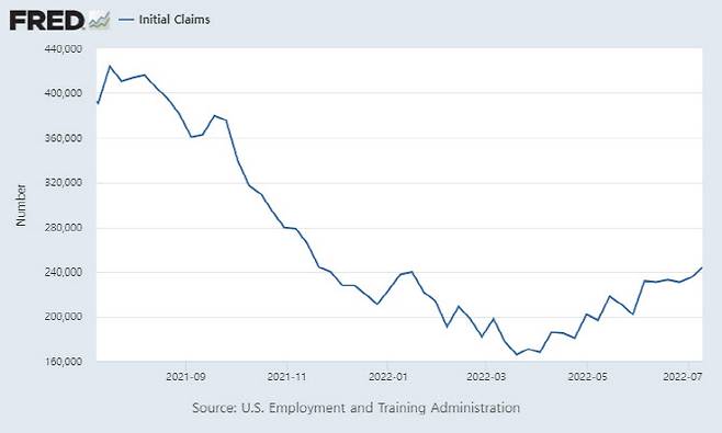 지난 1년간 미국의 실업수당 청구건수 추이. 지난 3월 50년 이래 최저치를 기록한 뒤 상승하고 있다. (출처=연방준비제도(Fed·연준))