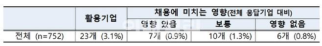 채용과정에서 MBTI 활용(자료=고용노동부 제공)