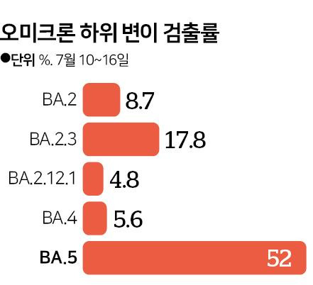 오미크론 하위 변이 검출률. 그래픽=신동준 기자