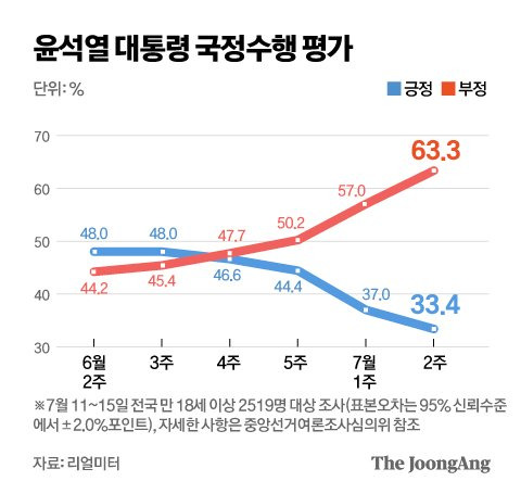 그래픽=김영옥 기자 yesok@joongang.co.kr