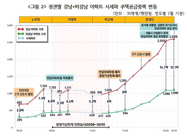 정권별 강남-비강남 아파트 시세와 주택공급정책 변동 (경실련 제공)