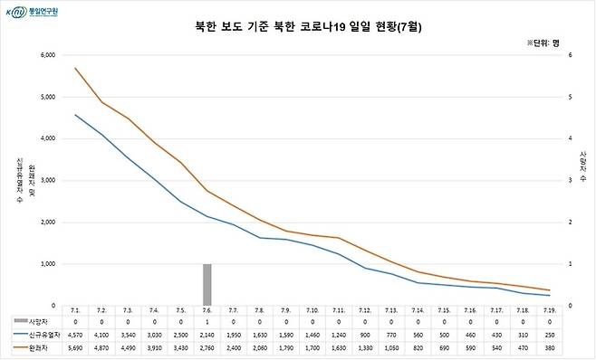 북한의 7월 코로나19 일일 현황 그래프(북한 보도 기준).    자료제공 통일연구원