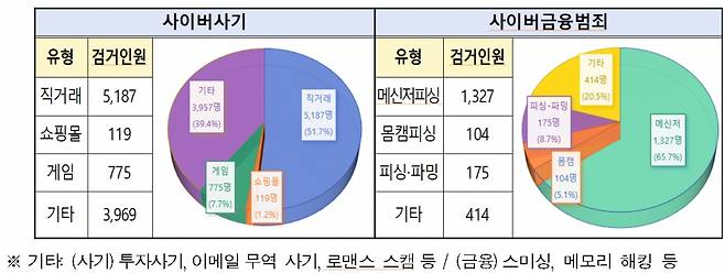 올해 3월~6월 사이버사기·사이버금융범죄 유형별 단속현황. /사진제공=경찰청