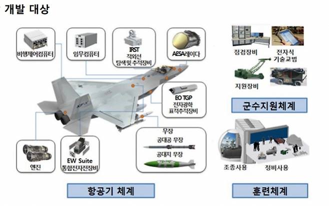 KF-21 보라매 개발 대상. /자료제공=방위사업청