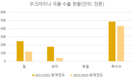 우크라이나 국세청 자료