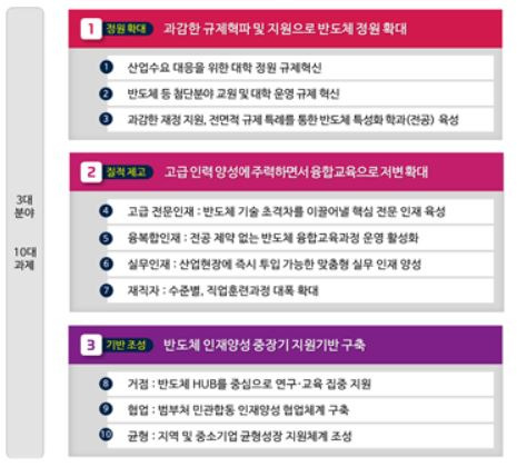 ‘반도체 관련 인재 양성방안’ 모식도. [교육부 제공]