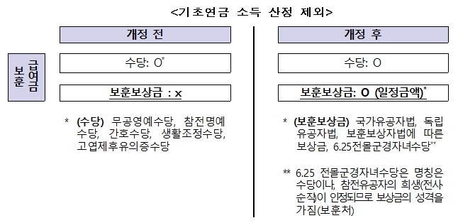 [세종=뉴시스]오는 8월부터 국가유공자의 기초연금 소득공제가 확대된다. 기존에는 보훈보상금이 소득으로 산정됐지만 8월부터 무공영예수당에 상응하는 43만원이 제외된다. 2022.07.19. photo@newsis.com *재판매 및 DB 금지