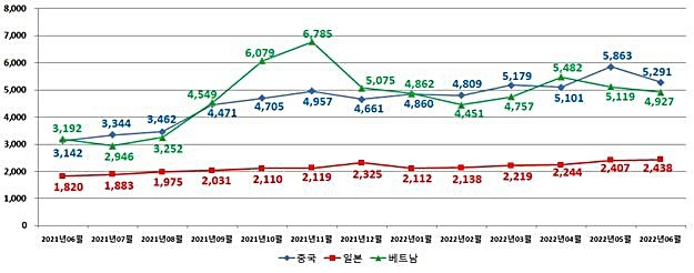 [대전=뉴시스] 근거리 노선 항공수입 운송비용 월별 추이(원/kg) *재판매 및 DB 금지