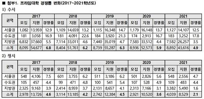 [세종=뉴시스] 교육부가 반도체 인력양성 방안을 내놓자 교육게에서는 과거 유사한 대학재정지원사업인 '산업연계 교육활성화 선도대학'(프라임, PRIME) 사업과 비슷한 전철을 밟을 수 있다는 우려가 나온다. 신입생들이 서울, 수도권으로 쏠릴 수 있다는 지적이다. (자료=종로학원 제공). 2022.07.19. photo@newsis.com *재판매 및 DB 금지