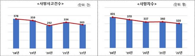 최근 5년간 상반기 사망사고 발생 현황(단위: 명). 고용노동부 제공