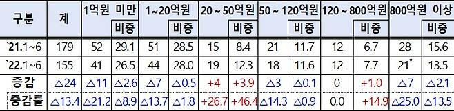 건설업 공사금액별 사망사고 발생 현황(단위: 명, %, %p). 고용노동부 제공