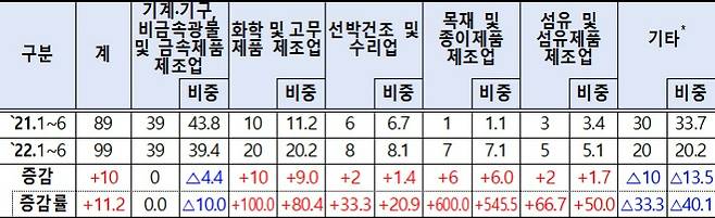 제조업 세부업종별 사망사고 발생 현황(단위: 명, %, %p). 고용노동부 제공