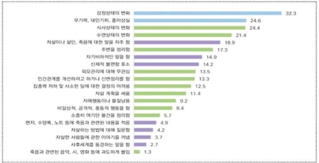 자살사망자 사망 3개월 전 자살 경고 신호. 보건복지부 제공