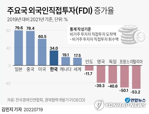 [그래픽] 주요국 외국인직접투자(FDI) 증가율 (서울=연합뉴스) 김민지 기자
    minfo@yna.co.kr
    트위터 @yonhap_graphics  페이스북 tuney.kr/LeYN1