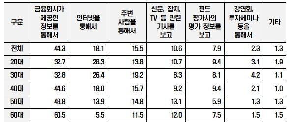 연령별 펀드 정보 취득 방법 [한국금융소비자보호재단 제공. 재판매 및 DB 금지]