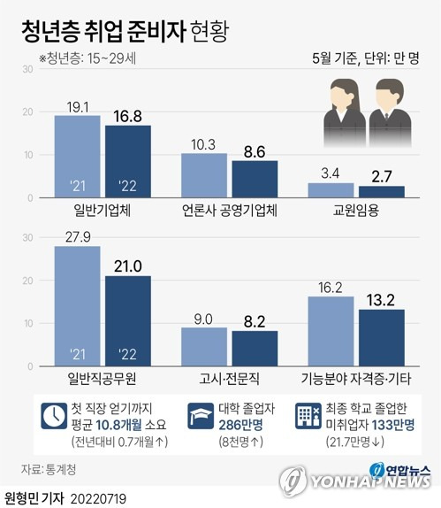 [그래픽] 청년층 취업 준비자 현황 (서울=연합뉴스) 원형민 기자 = circlemin@yna.co.kr
    페이스북 tuney.kr/LeYN1 트위터 @yonhap_graphics