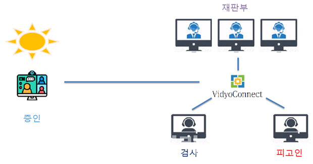 영상증인신문 방식. 법원행정처 제공.