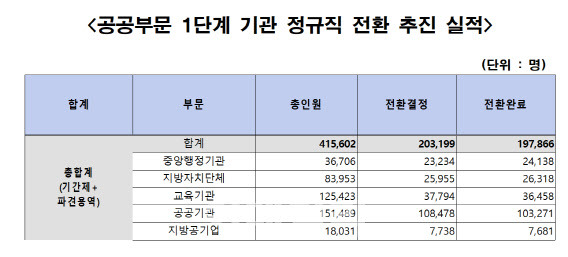 2021년 12월 말 기준(자료=고용노동부 제공)