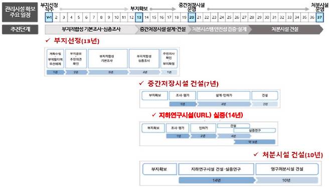 개시 후 37년에 걸친 고준위 방사성폐기물 관리 기본계획 시나리오. (사진=산업통상자원부)