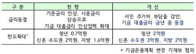 주택도시기금 전세대출 지원 강화 내용. /국토교통부 제공