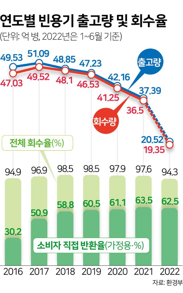 연도별 빈용기 출고량 및 회수율. 그래픽=김문중 기자