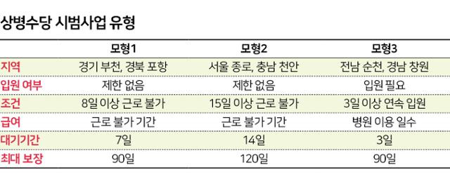 시각물_상병수당 시범사업 유형