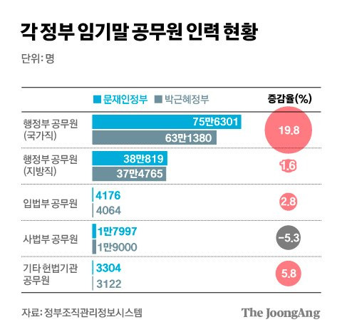 문재인 정부와 박근혜 정부의 임기말 공무원 인력 현황. 그래픽 김경진 기자