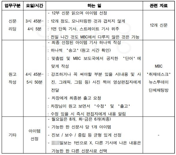 ▲MBC 뉴스투데이 김아무개 작가가 해고 통보를 받은 뒤 후임자를 위해 작성했던 업무 인수인계 자료