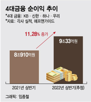 4대금융 순이익 추이/그래픽=임종철 디자인기자